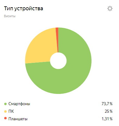 Метрика сайта музея за 2021 год